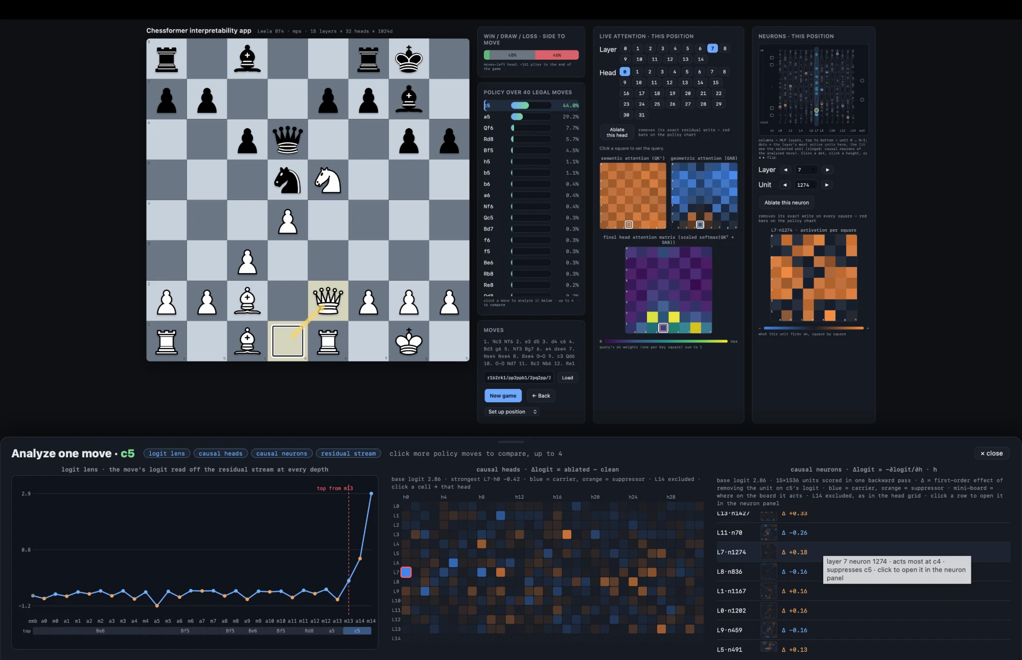 The chessformer-lens app: a chess position with policy, attention, neuron, and logit-lens panels